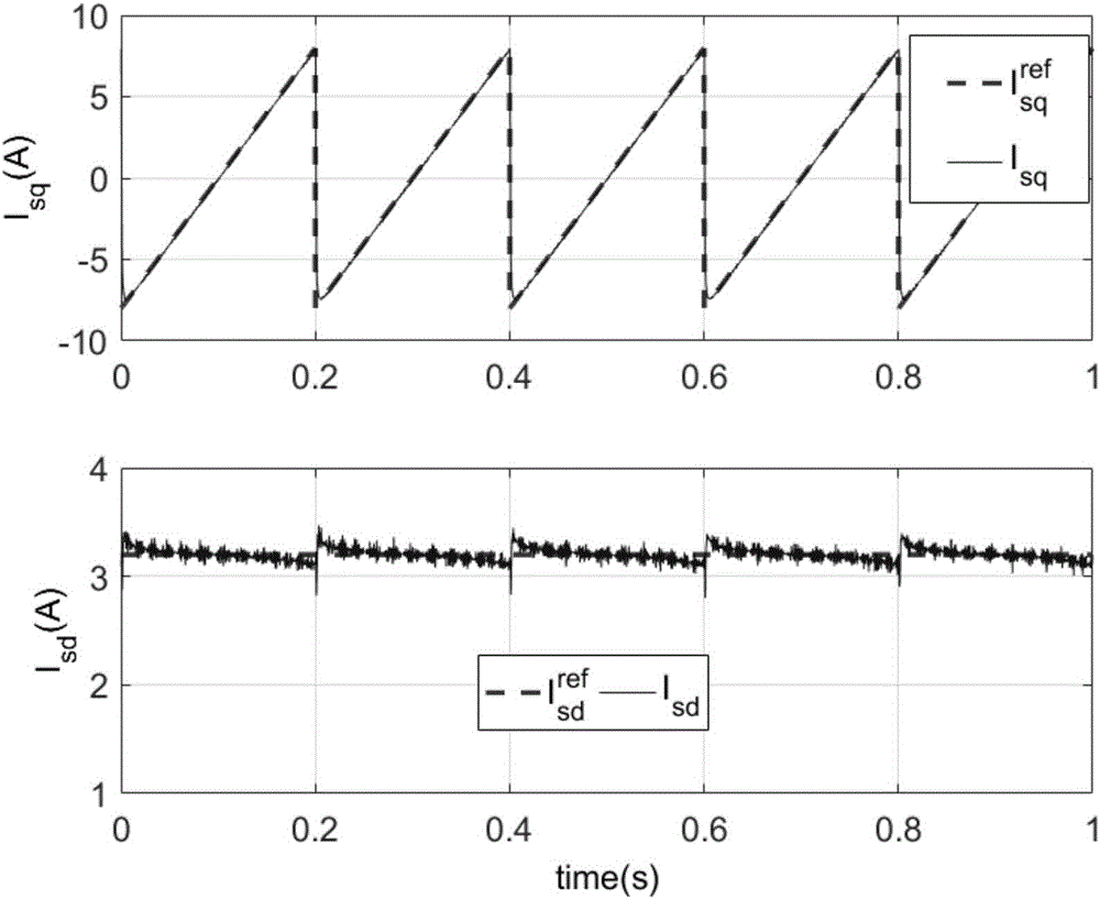 Discrete domain current regulator design method