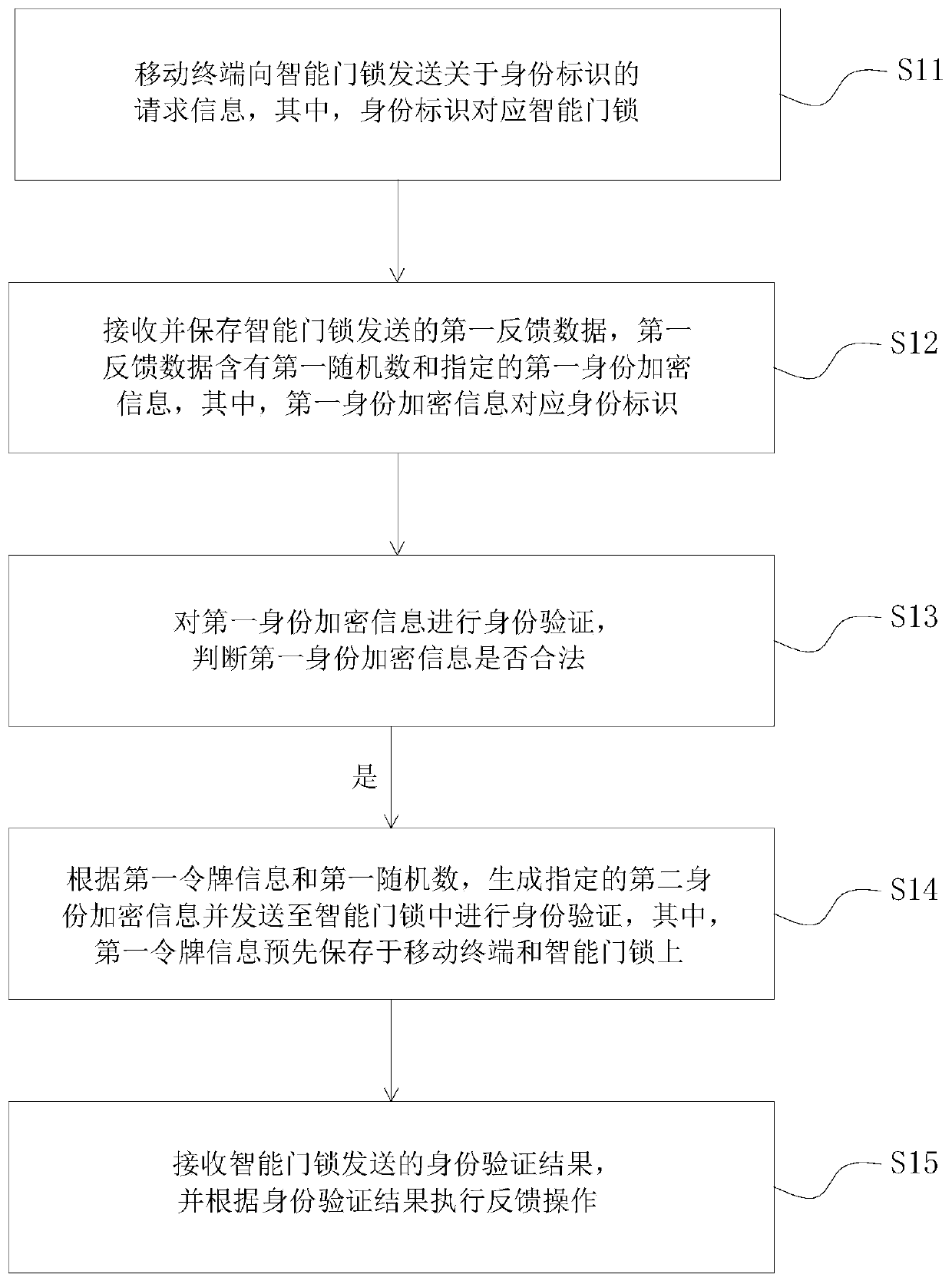 Intelligent door lock identity authentication method and system, readable storage medium and mobile terminal