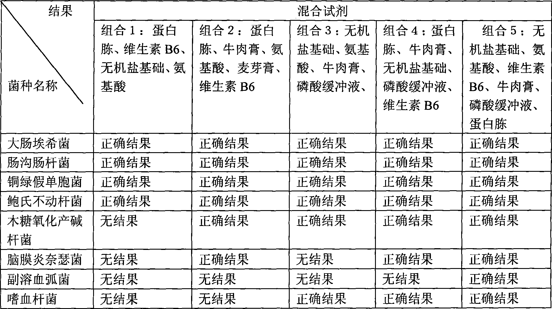 Identification plate for gram negative aerobic bacteria and preparation thereof