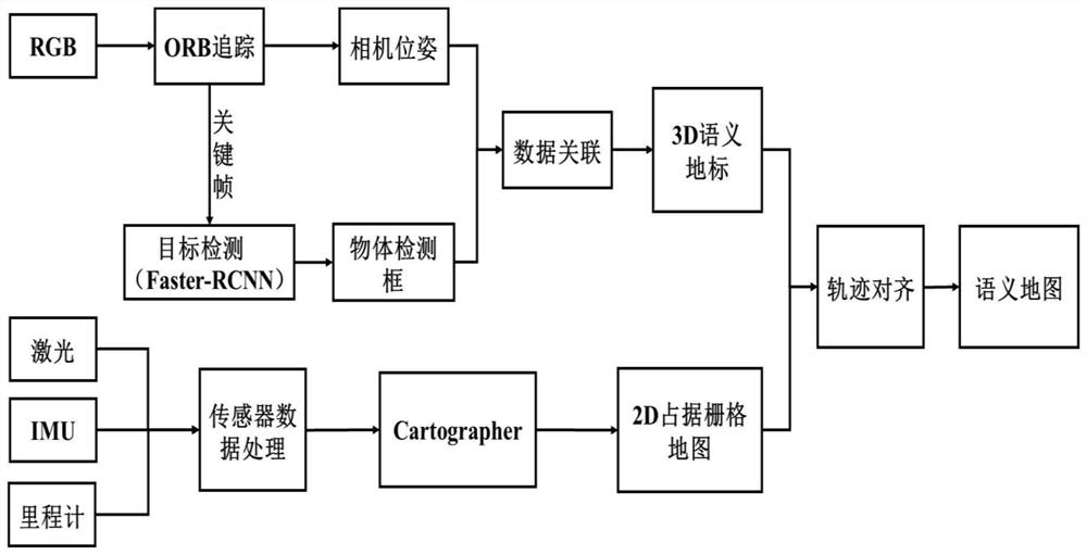 Semantic mapping method based on track alignment