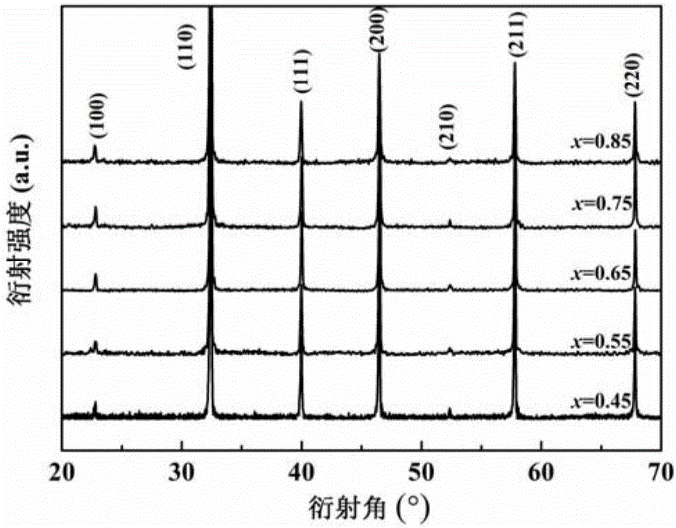 Preparation method of (Bi&lt;0.5&gt;Na&lt;0.5&gt;)&lt;1-x&gt;SrxTiO3 system-based lead-free relaxor ferroelectrics