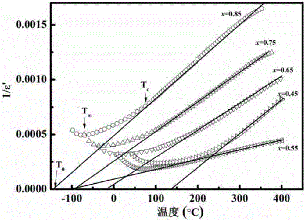 Preparation method of (Bi&lt;0.5&gt;Na&lt;0.5&gt;)&lt;1-x&gt;SrxTiO3 system-based lead-free relaxor ferroelectrics