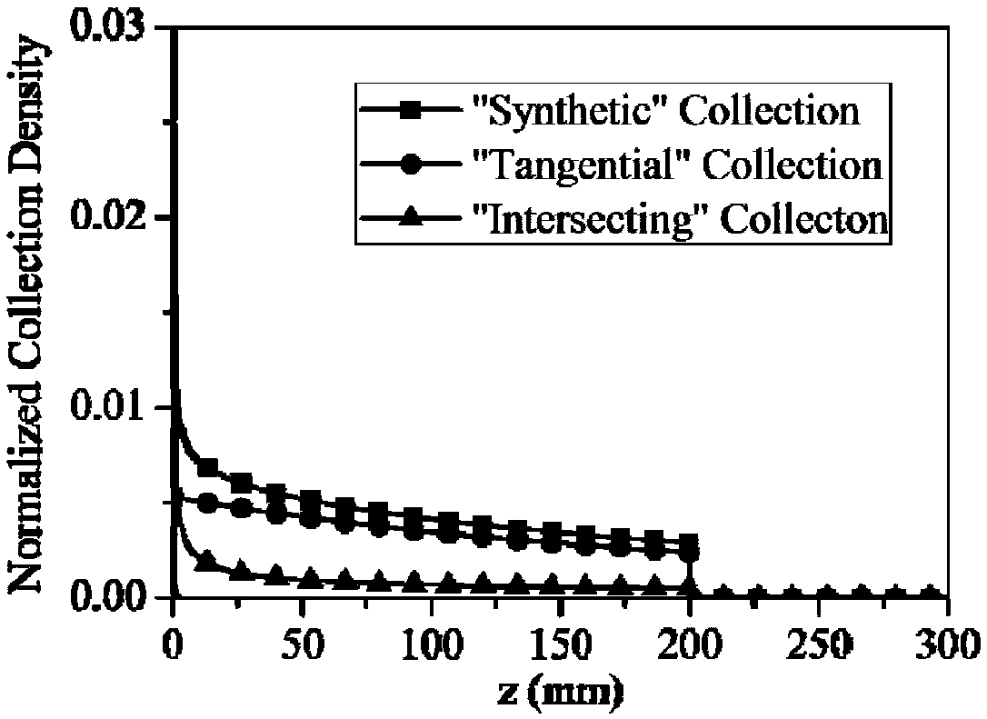 Gyrotron collector collection profile design method and gyrotron collector and gyrotron
