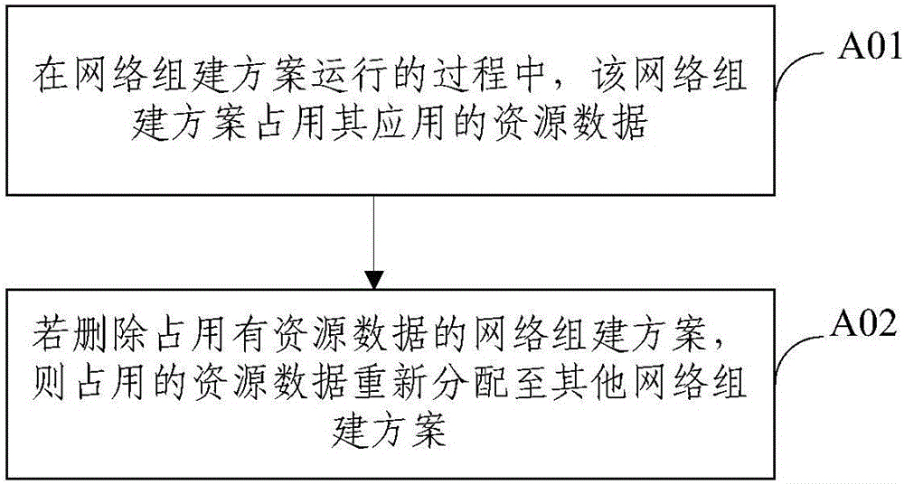 Automatic configuration method and system of network establishing schemes