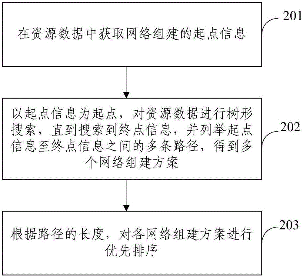 Automatic configuration method and system of network establishing schemes