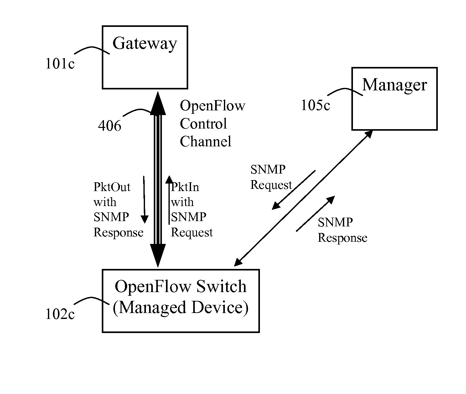 Monitoring gateway systems and methods for openflow type networks