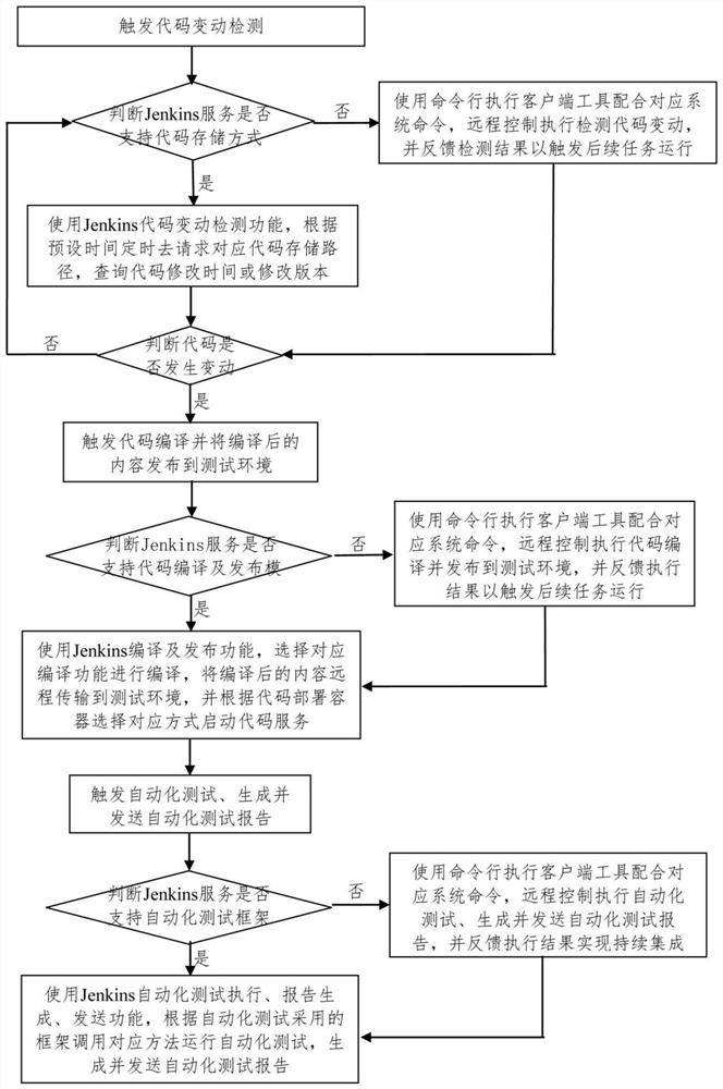 Software continuous integration implementation method, system, equipment and storage medium