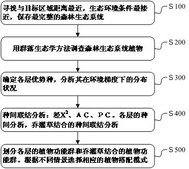 Dominant indegenous plant functional group based three-dimensional plant collocation pattern of trees, shrubs and herbs