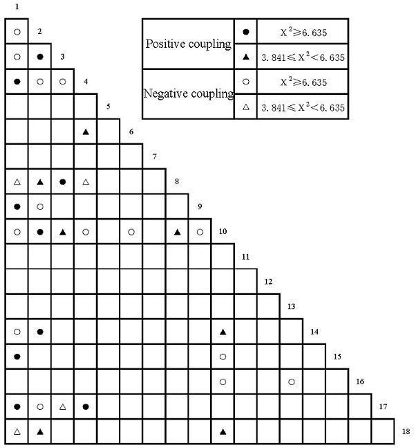 Dominant indegenous plant functional group based three-dimensional plant collocation pattern of trees, shrubs and herbs