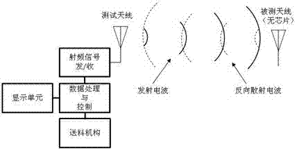 Non-contact testing system and method for rfid tag antenna