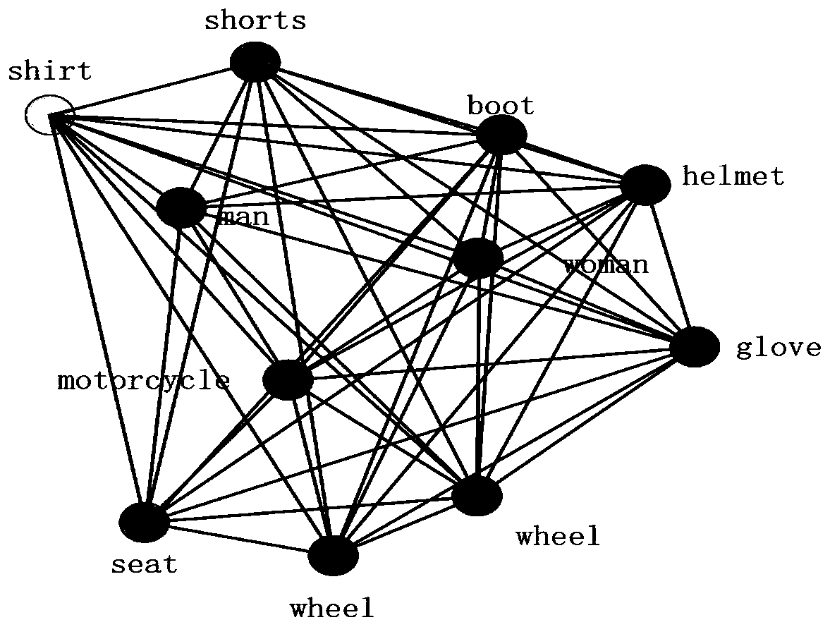 Relation visual attention mechanism-based scene graph generation method
