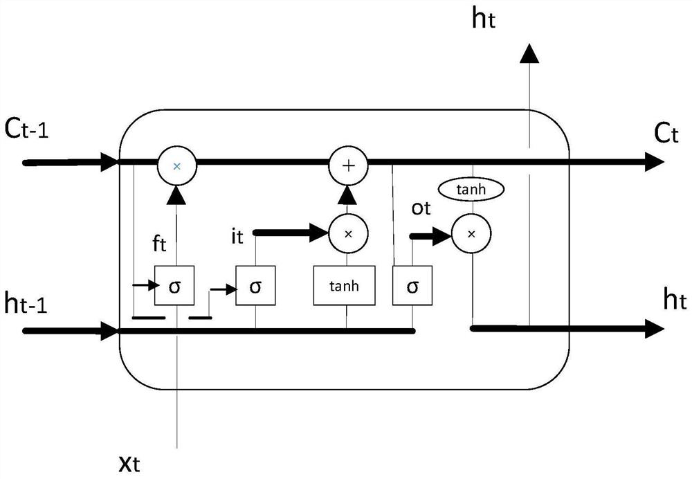 A ship track data fusion method based on lstm model