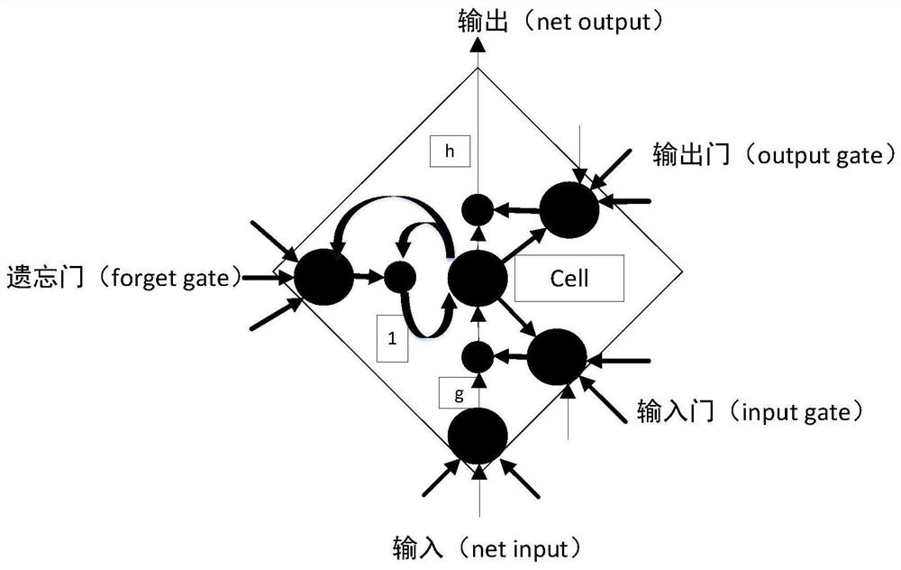 A ship track data fusion method based on lstm model