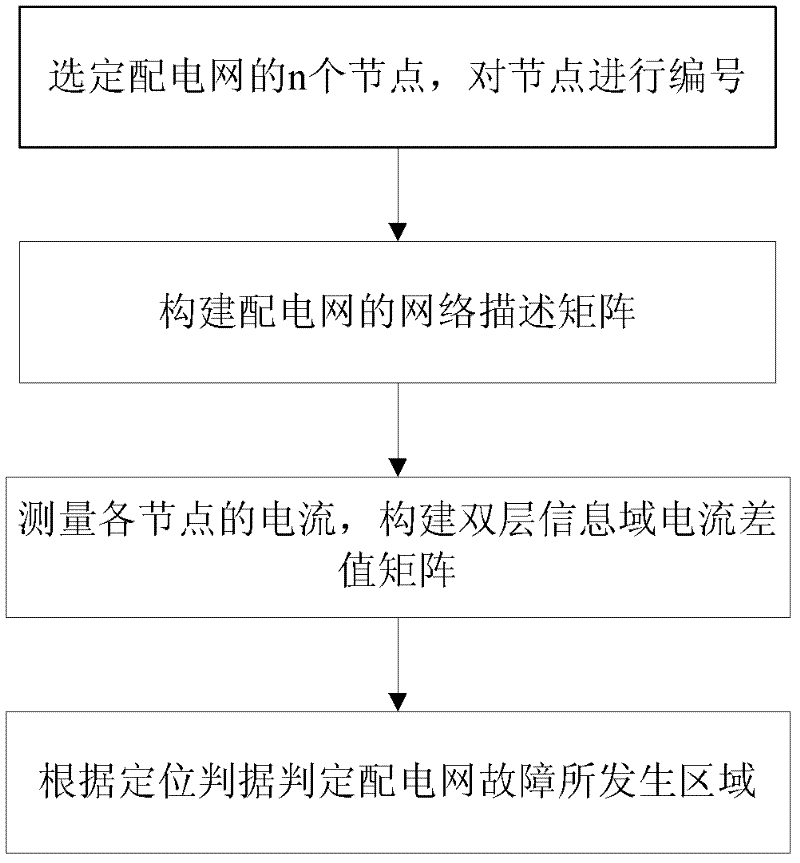 Fault region locating method for electric distribution network with distributed power supply