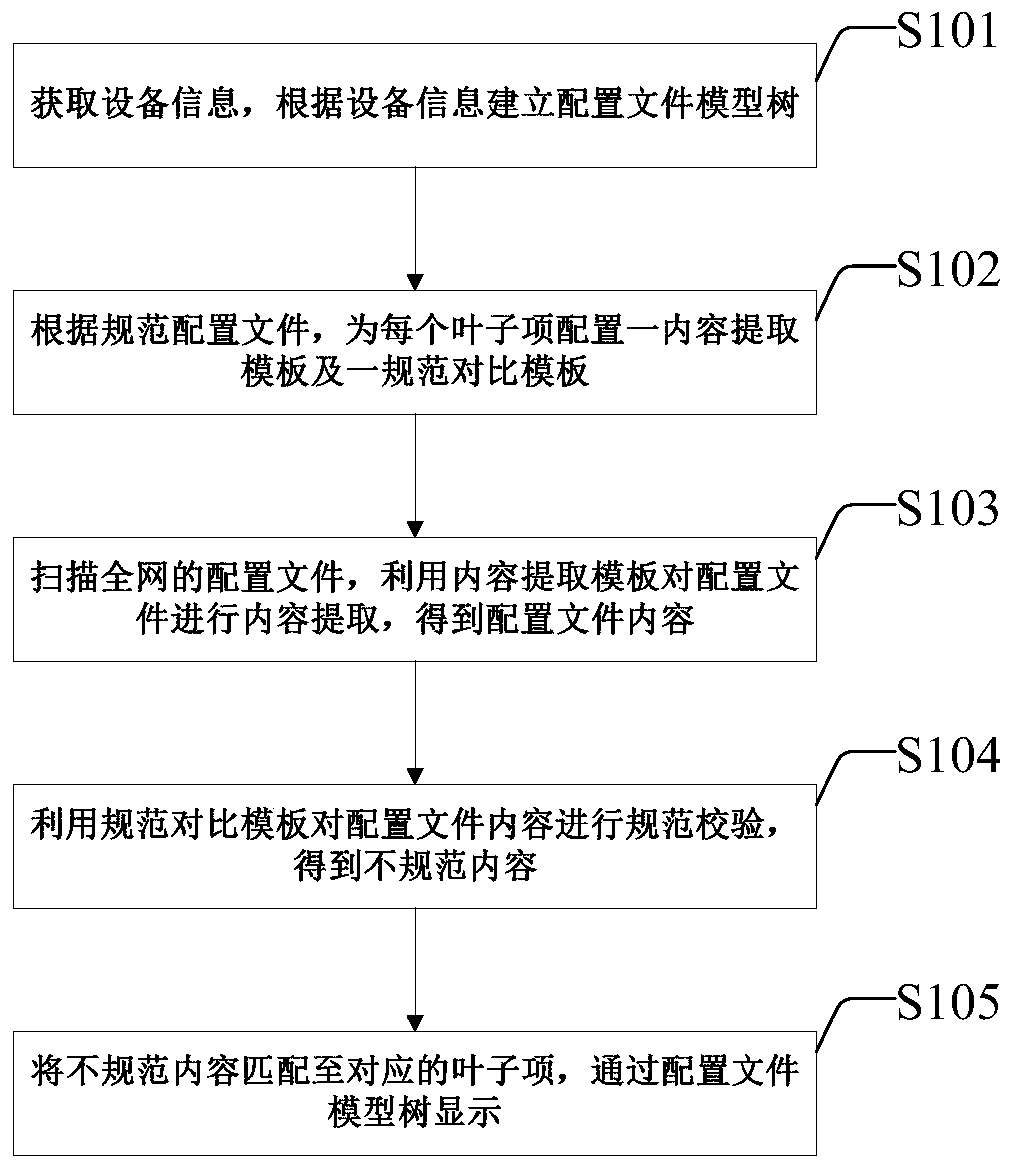 Configuration file checking method and system based on tree structure
