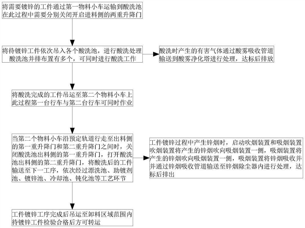 Environment-friendly sealed hot galvanizing method