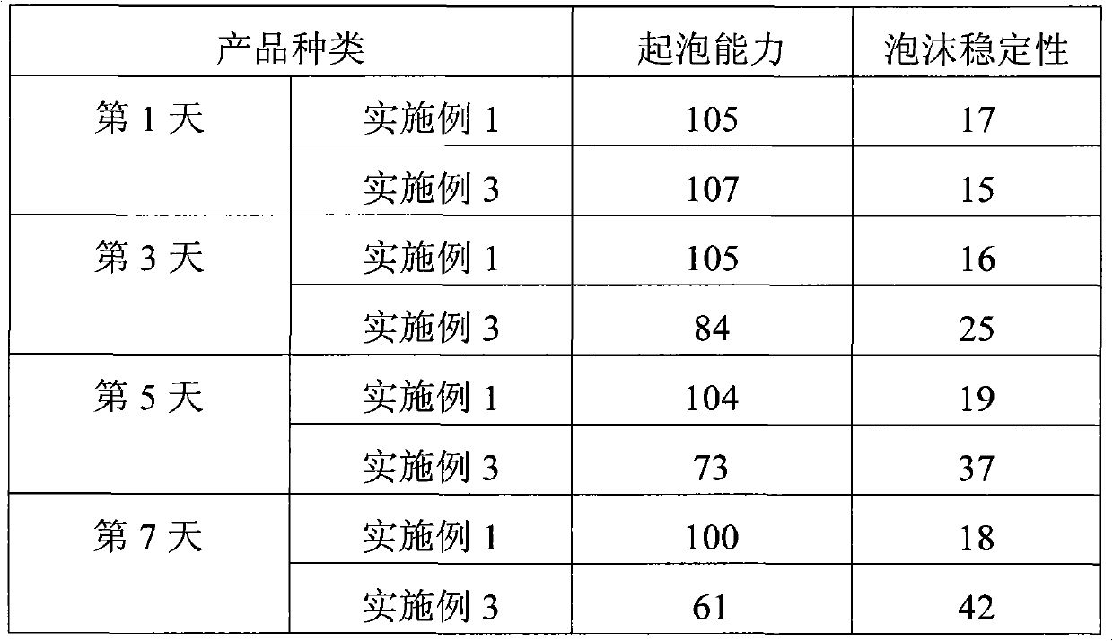 Foaming milk with excellent foaming effect and preparation method thereof