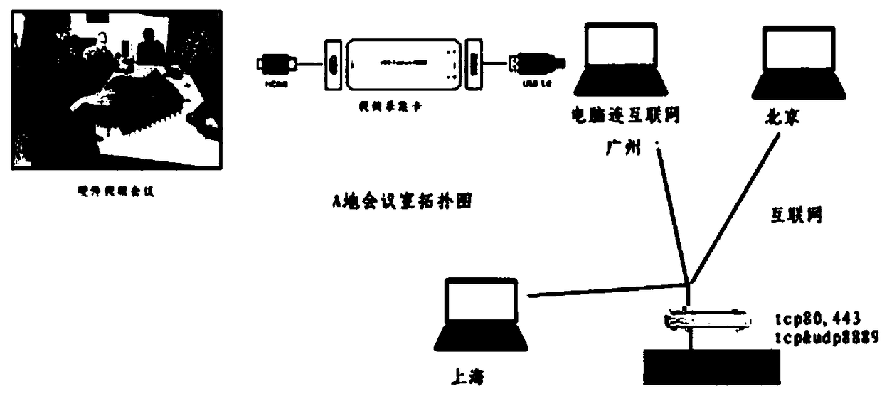 Video conference co-channel multi-source live broadcast method and system