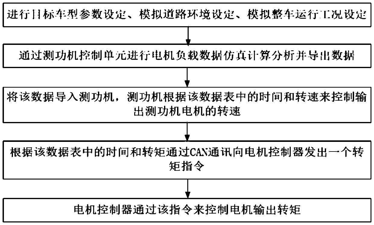 Automatic working condition testing system and method for electric drive system of new energy automobile