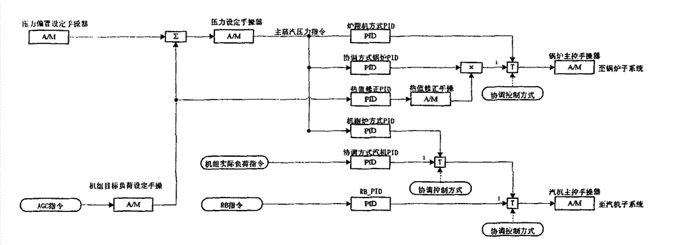 Coordinated control system (CCS) of large-size circulating fluidized bed boiler (CFBB) unit