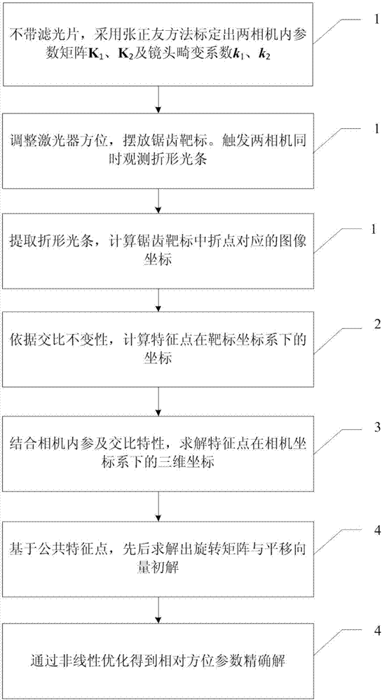 Binocular vision sensor on-site calibration method and binocular vision sensor on-site calibration device in complicated environment