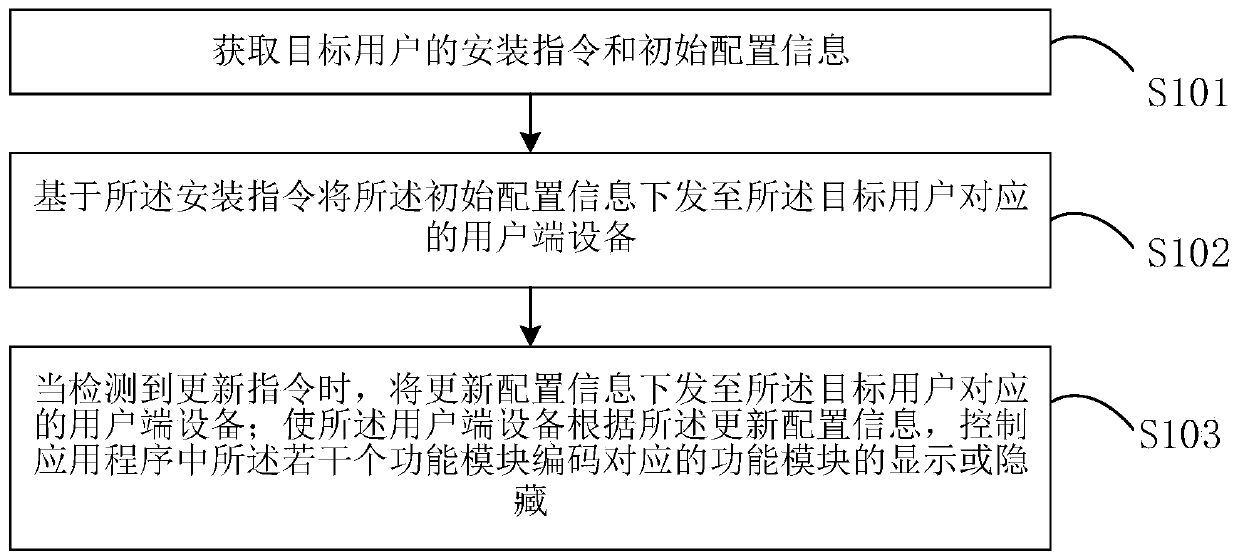 Mobile application configuration method and equipment