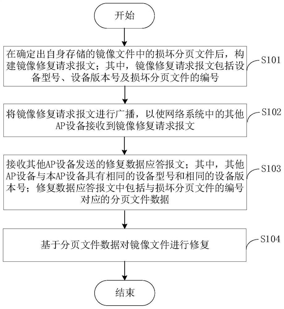 Mirror image file repairing method and device, AP equipment and network system