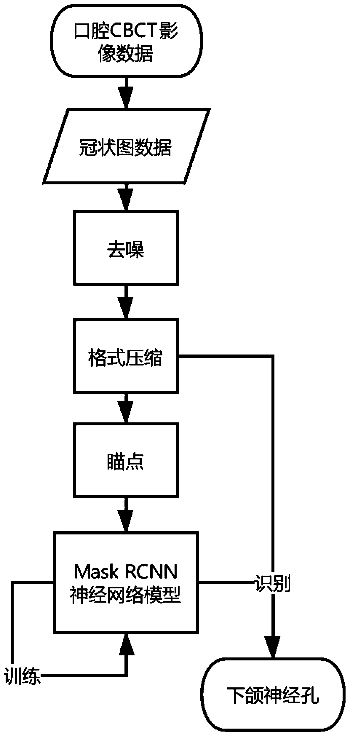 Oral cavity CBCT image mandibular neural tube automatic recognition method based on Mask RCNN