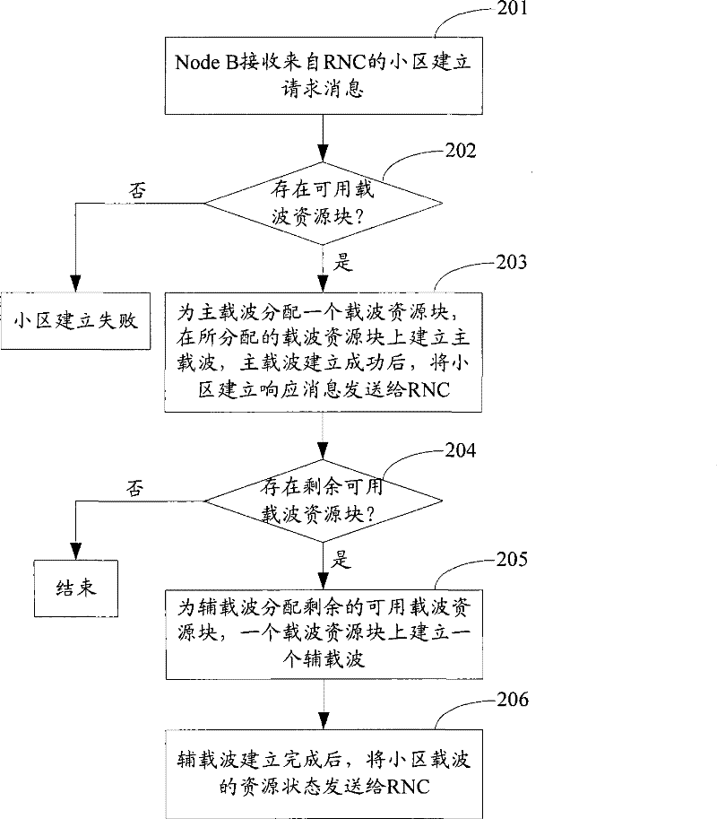 Method, system and base station for implementing multi-carrier district