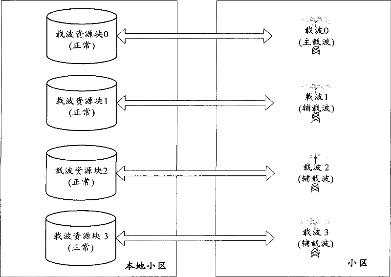 Method, system and base station for implementing multi-carrier district