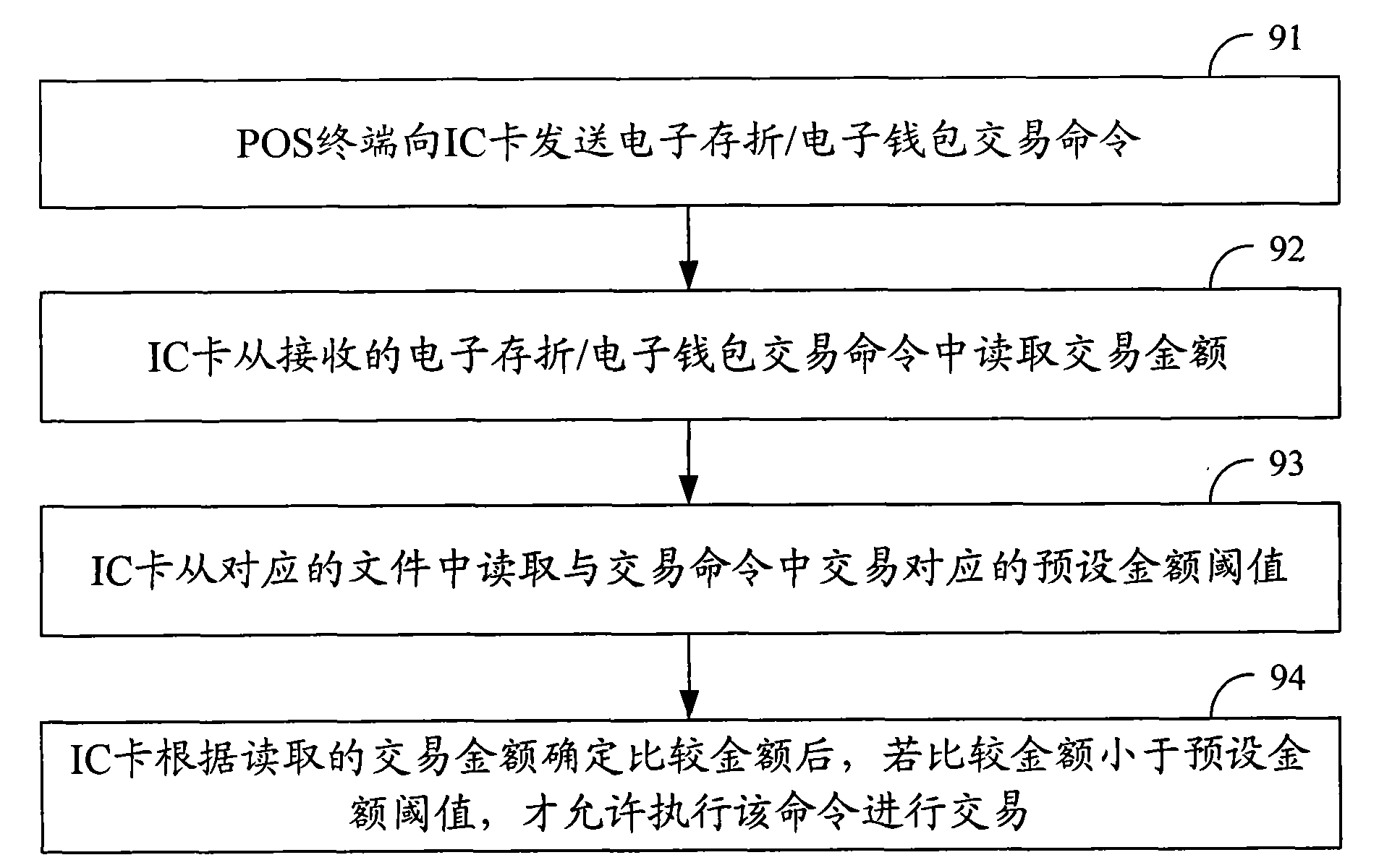 IC card and method for realizing electronic wallet/electronic passbook transaction