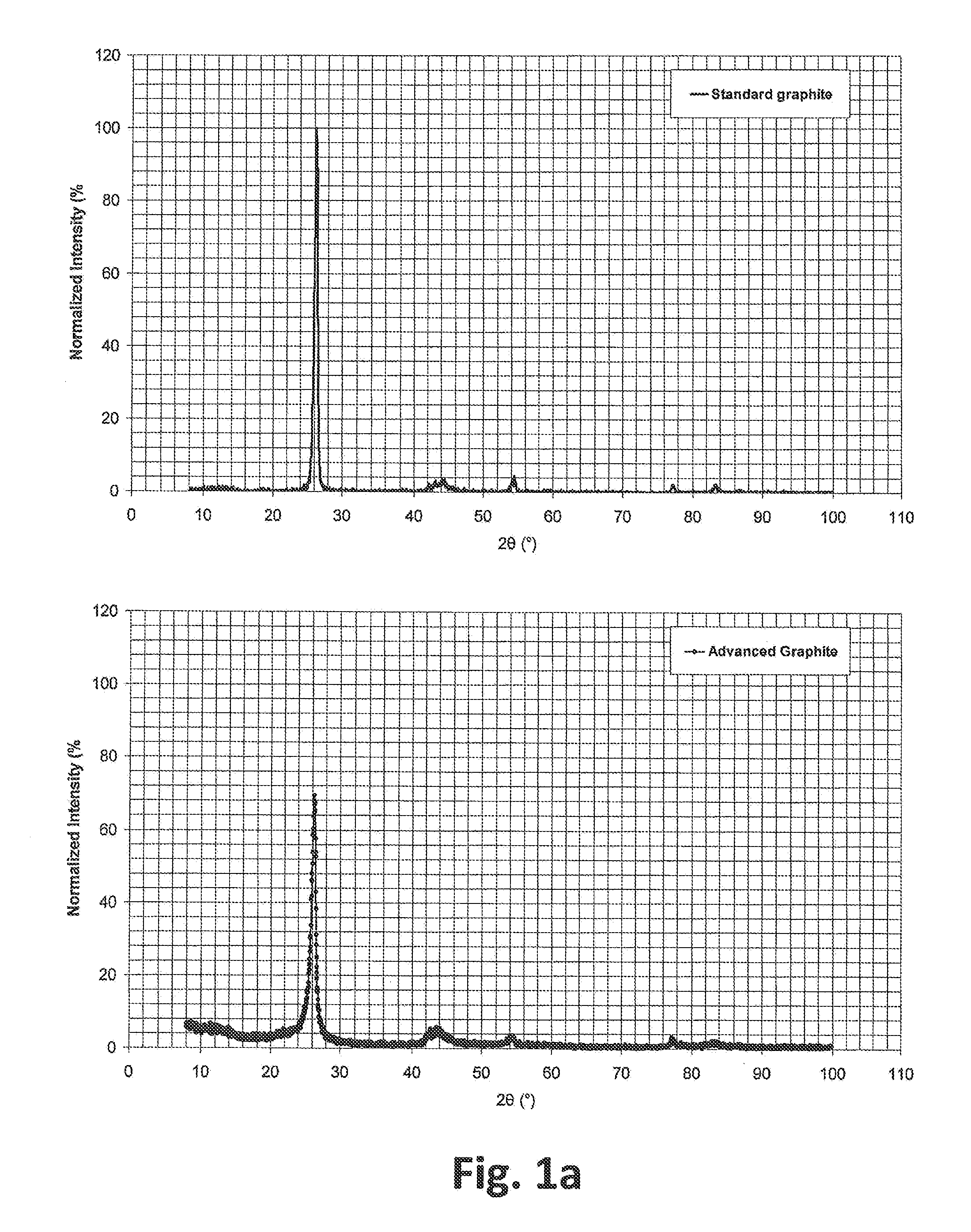 Advanced graphite additive for enhanced cycle-life of lead-acid batteries