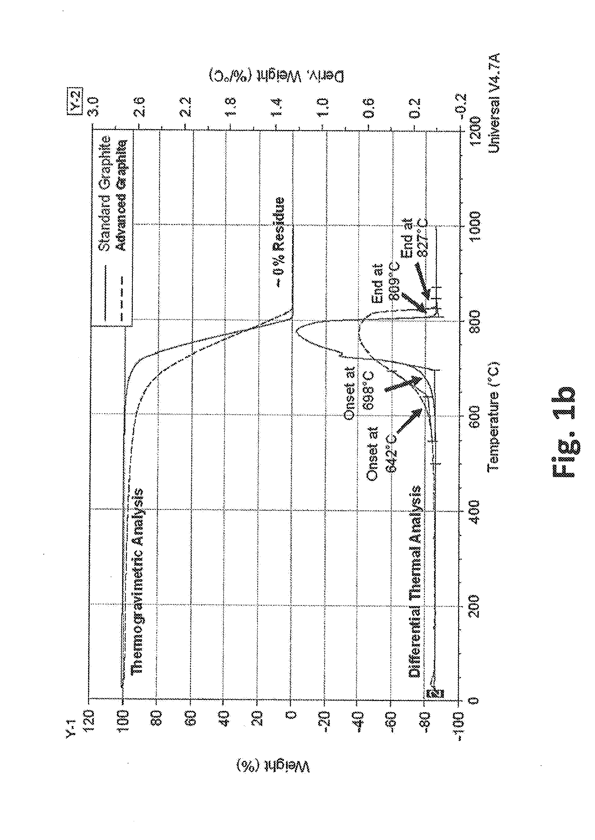 Advanced graphite additive for enhanced cycle-life of lead-acid batteries