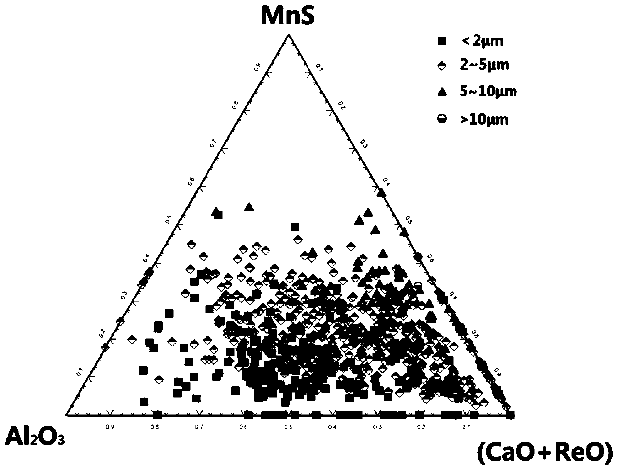 Production technology for controlling B-type inclusions in pipeline steel