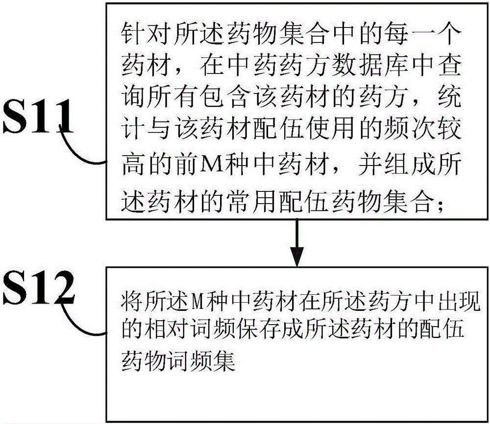 Similar traditional Chinese medicinal material excavating method and device