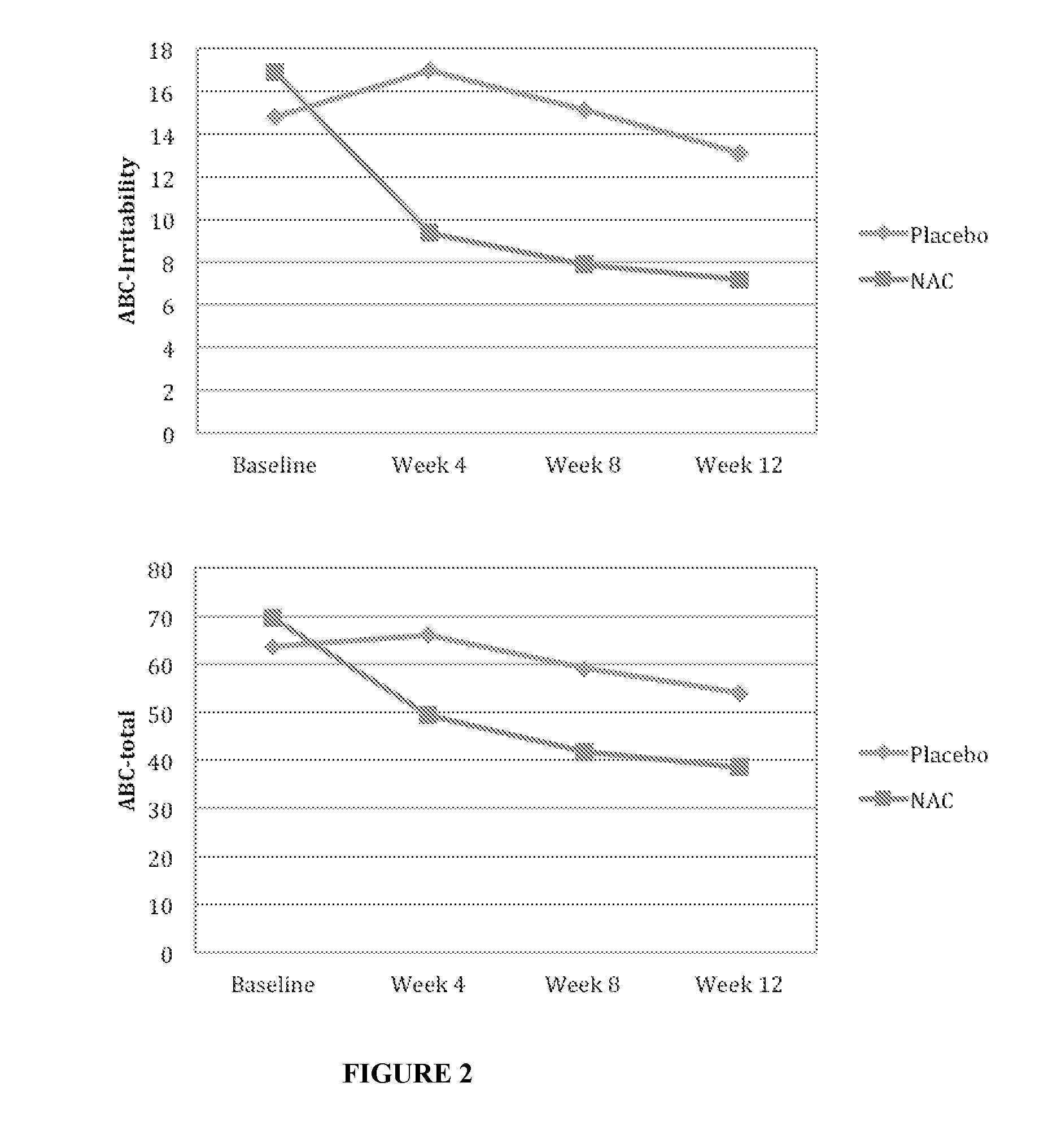 Compositions and methods for treating autism and autism spectrum disorder