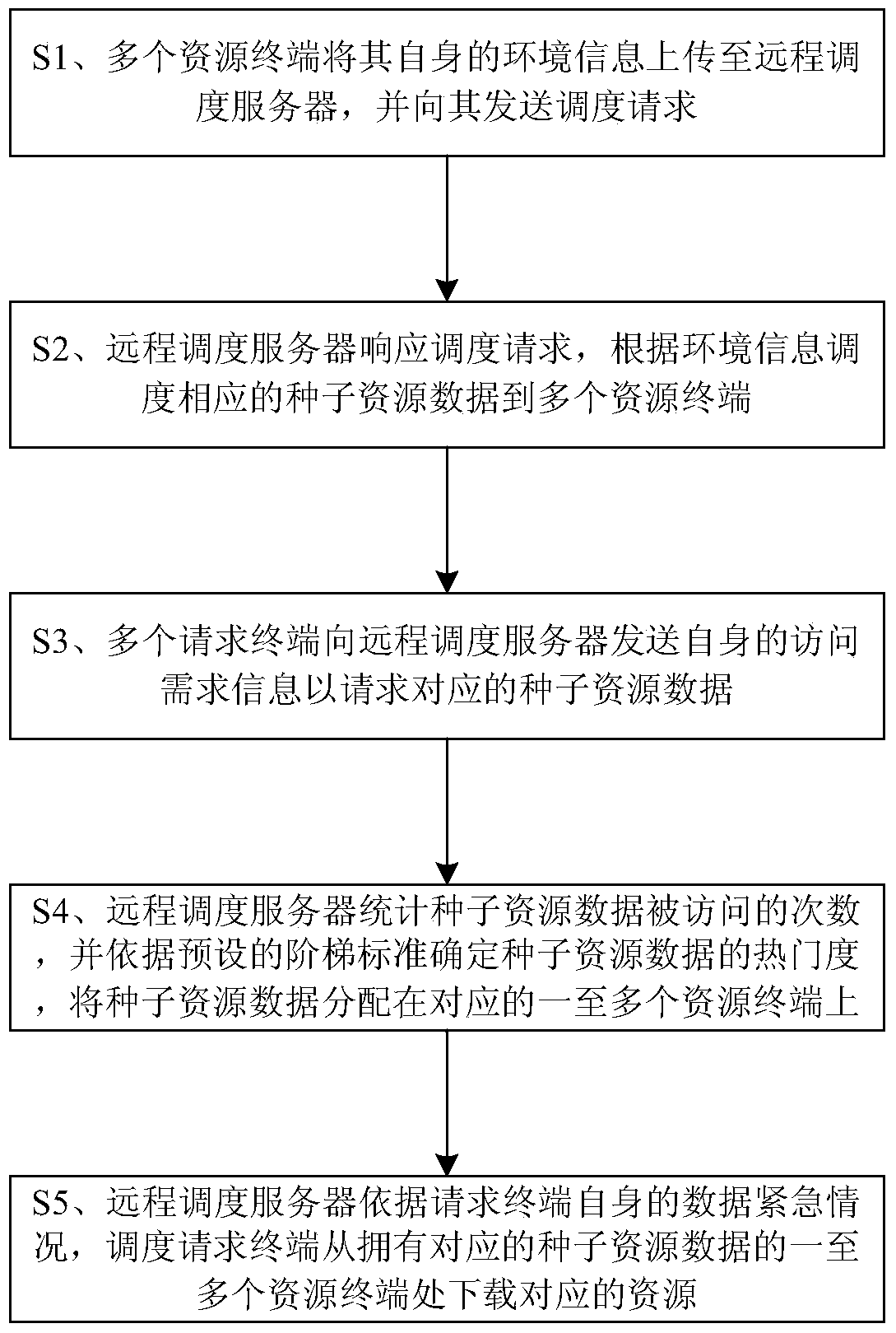 A resource scheduling method and system