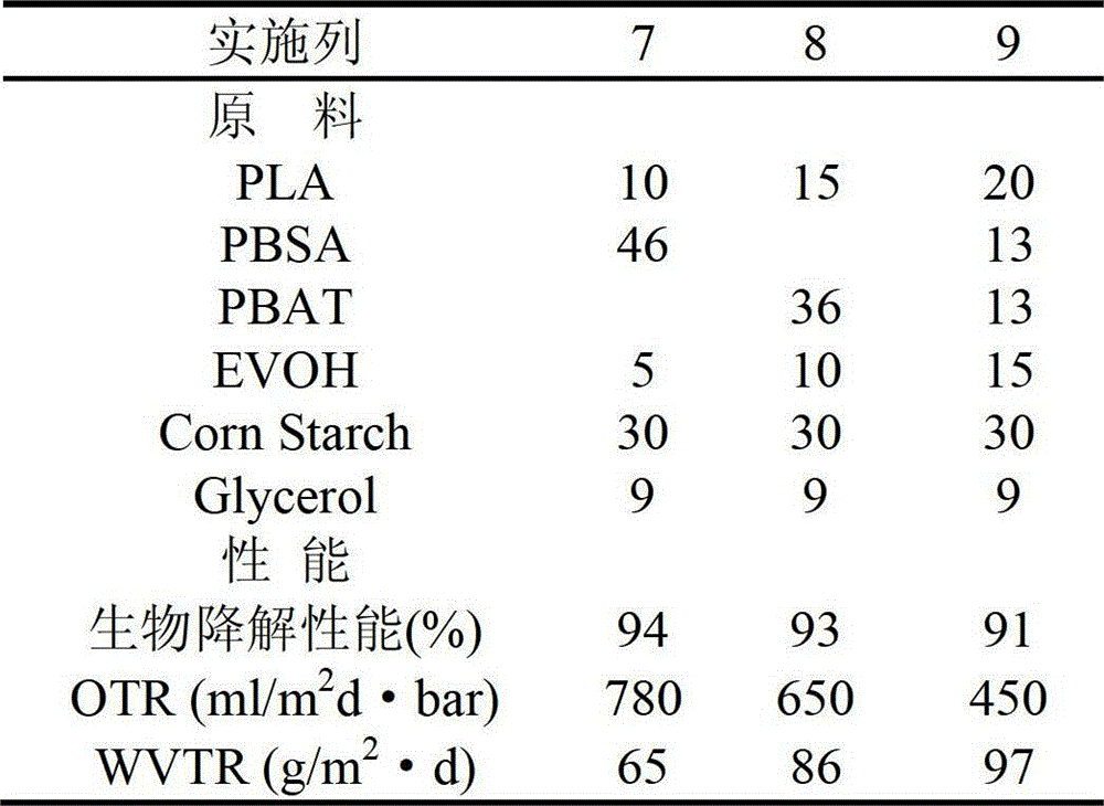 Starch-containing biodegradable barrier-property film as well as preparation method and application thereof