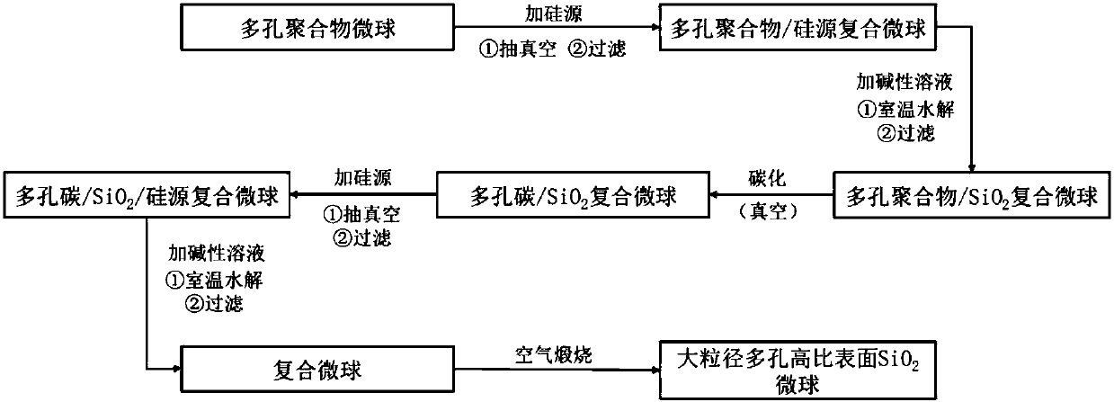 Preparation method of large-particle-size porous high-specific-surface silicon dioxide microspheres