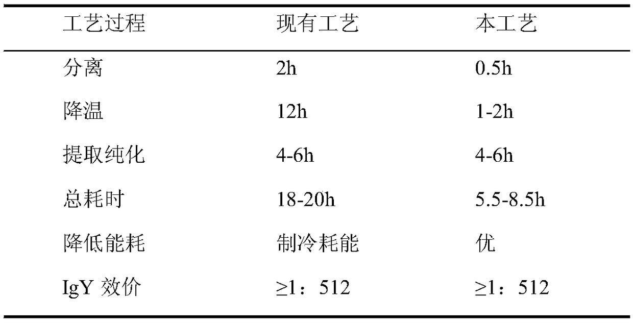 Fast extraction method of immunoglobulin Y, anti-influenza product prepared by immunoglobulin Y, and application of immunoglobulin Y