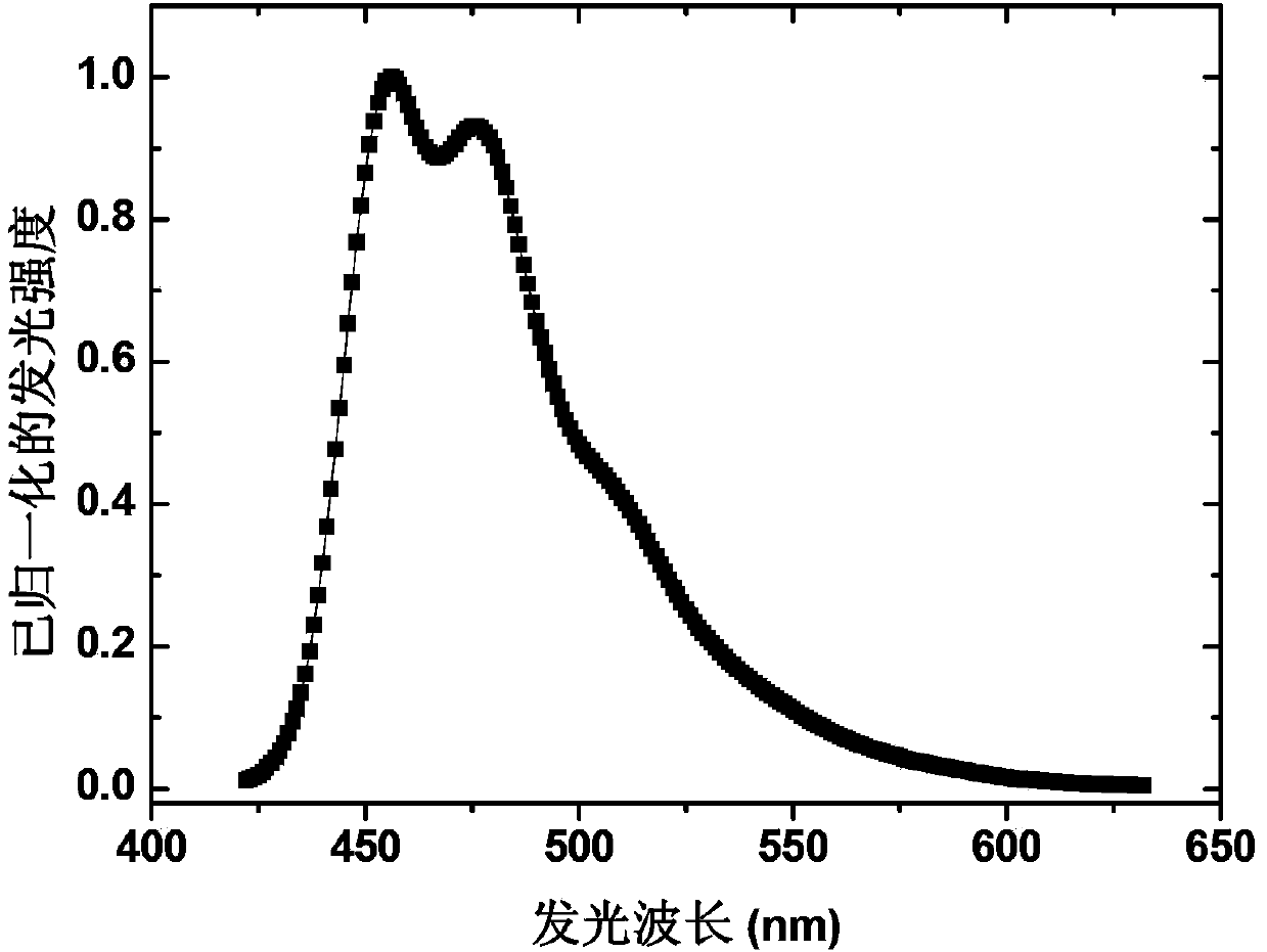 Blue light-emitting organic electroluminescent material, its preparation method and organic electroluminescent device