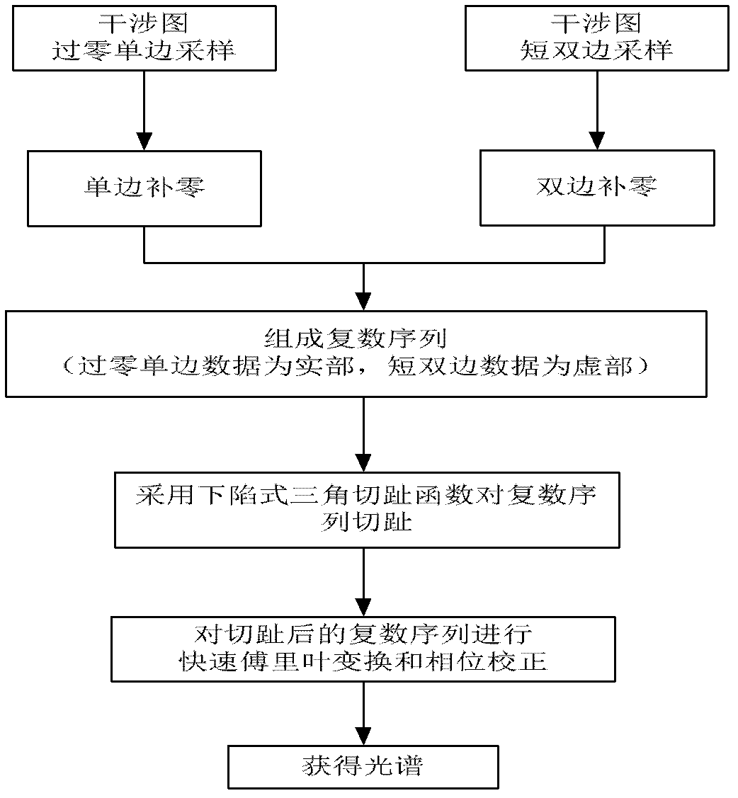 Lower-limit type trigonometric apodization function of Fourier transform spectrometer and efficient spectrum restoring method thereof