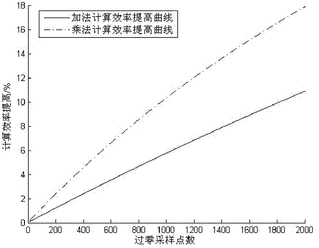 Lower-limit type trigonometric apodization function of Fourier transform spectrometer and efficient spectrum restoring method thereof