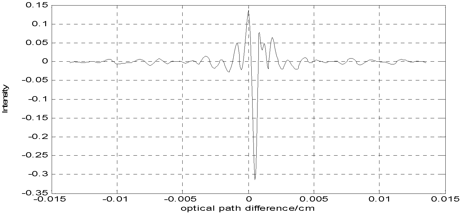 Lower-limit type trigonometric apodization function of Fourier transform spectrometer and efficient spectrum restoring method thereof