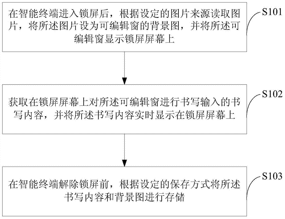 Smart terminal lock screen display method and system