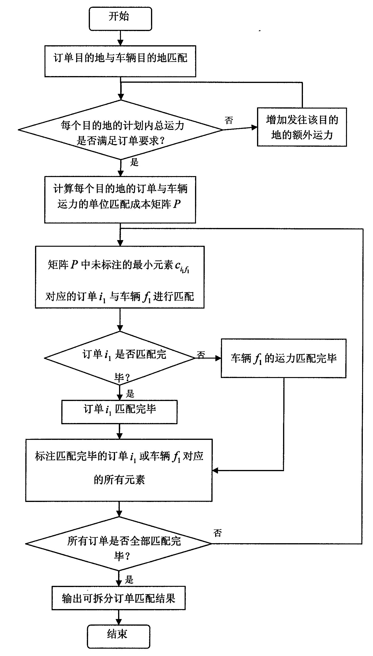 Transportation and dispatching method based on third-part logistics concentrated supply center and dispatching system thereof