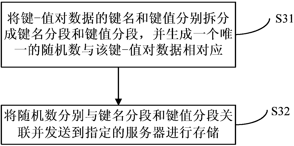 Data storage and query methods and apparatuses, electronic device and readable storage medium