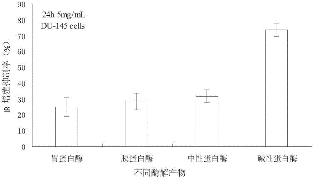 Preparing method of authopleura midori uchida muramatsu resisting prostatic cancer oligopeptides