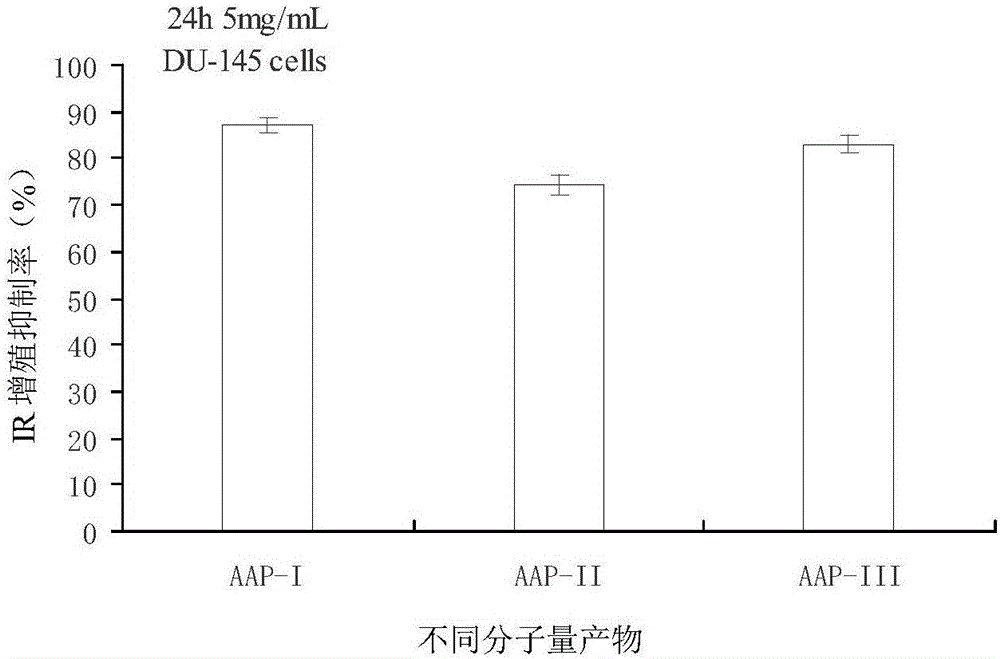 Preparing method of authopleura midori uchida muramatsu resisting prostatic cancer oligopeptides