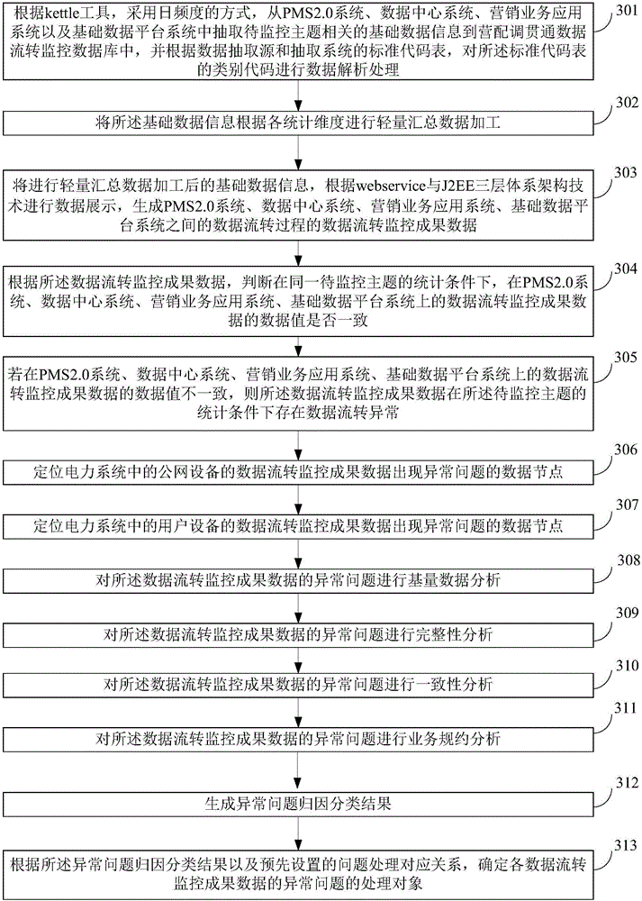 Processing method and device of marketing, power distribution and dispatching integration data of electric power system